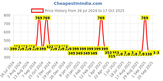 myntra.com Friskers Boys Printed Pure Cotton Innerwear Vests KDC457-34-2-3Y friskers Price History Graph from 26 Jul 2024 to 16 Oct 2025