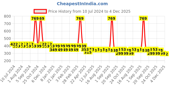myntra.com Friskers Boys Printed Pure Cotton Innerwear Vests KDC459-02-2-3Y friskers Price History Graph from 10 Jul 2024 to 4 Dec 2025