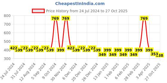 myntra.com Friskers Boys Printed Pure Cotton Innerwear Vests KDC459-20-2-3Y friskers Price History Graph from 24 Jul 2024 to 27 Oct 2025