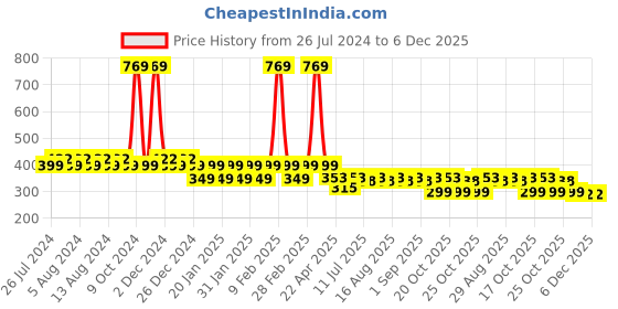 myntra.com Friskers Boys Printed Pure Cotton Innerwear Vests KDC474-05-2-3Y friskers Price History Graph from 26 Jul 2024 to 5 Dec 2025