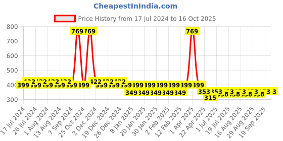 myntra.com Friskers Boys Printed Pure Cotton Sleeveless Basic Vests friskers Price History Graph from 17 Jul 2024 to 15 Oct 2025