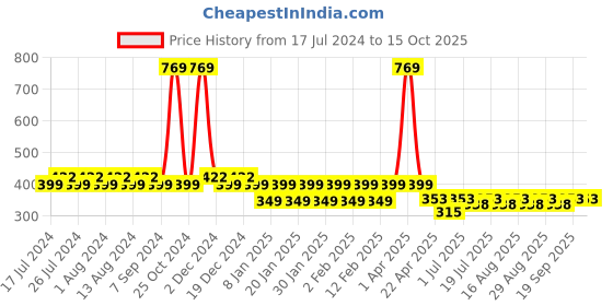 myntra.com Friskers Boys Printed Pure Cotton Sleeveless Basic Vests friskers Price History Graph from 17 Jul 2024 to 15 Oct 2025