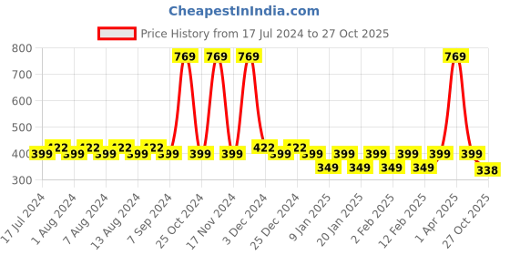 myntra.com Friskers Boys Printed Pure Cotton Tank Vest 3110KDC262-ML33-2-3Y friskers Price History Graph from 17 Jul 2024 to 27 Oct 2025