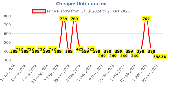 myntra.com Friskers Boys Printed Pure Cotton Tank Vest 3110KDC268-ML33-2-3Y friskers Price History Graph from 17 Jul 2024 to 27 Oct 2025