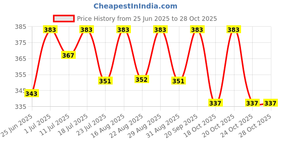 myntra.com Friskers Boys Printed Regular Fit T-shirt friskers Price History Graph from 25 Jun 2025 to 28 Oct 2025