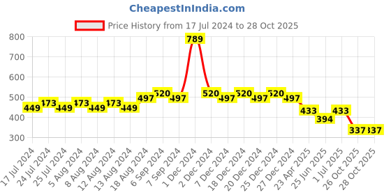 myntra.com Friskers Boys Printed Round Neck Cotton T-shirt friskers Price History Graph from 17 Jul 2024 to 27 Oct 2025