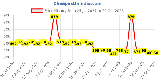 myntra.com Friskers Boys Printed Round Neck Cotton T-shirt friskers Price History Graph from 25 Jul 2024 to 20 Oct 2025
