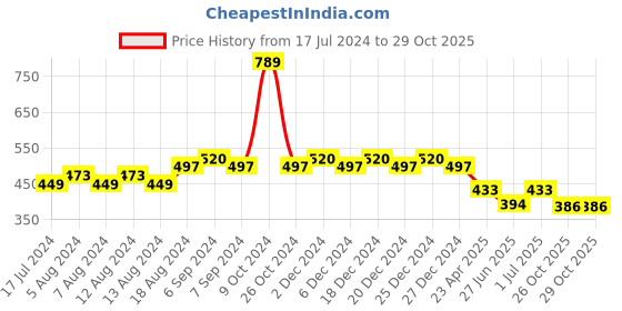myntra.com Friskers Boys Printed Round Neck Tshirts friskers Price History Graph from 17 Jul 2024 to 28 Oct 2025