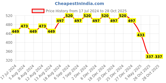 myntra.com Friskers Boys Printed Round Neck Tshirts friskers Price History Graph from 17 Jul 2024 to 28 Oct 2025
