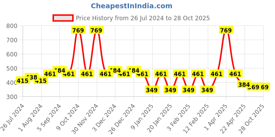 myntra.com Friskers Boys Printed Scoop Neck Gym Vest friskers Price History Graph from 26 Jul 2024 to 27 Oct 2025