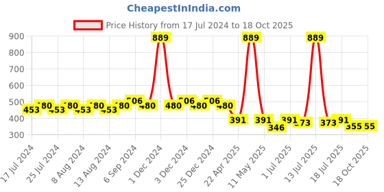myntra.com Friskers Boys Printed Short Sleeves Round Neck Regular Fit Cotton T-shirt friskers Price History Graph from 17 Jul 2024 to 17 Oct 2025