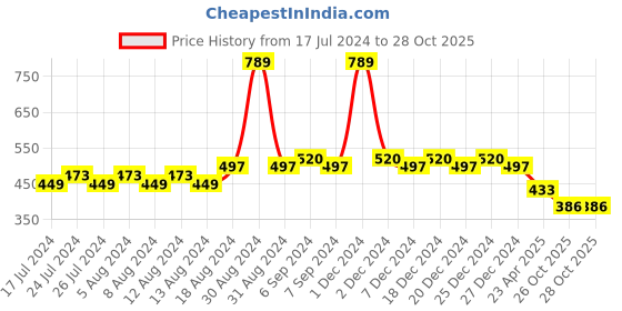 myntra.com Friskers Boys Printed Short Sleeves Round Neck Regular Fit Cotton T-shirt friskers Price History Graph from 17 Jul 2024 to 27 Oct 2025