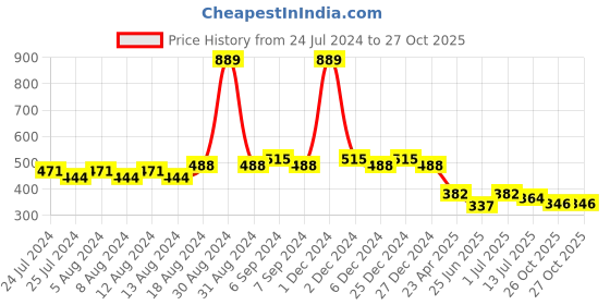myntra.com Friskers Boys Printed Short Sleeves V-Neck Regular Fit Cotton T-shirt friskers Price History Graph from 24 Jul 2024 to 27 Oct 2025