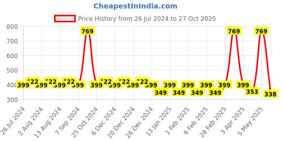 myntra.com Friskers Boys Printed Skin Friendly Pure Cotton Gym Innerwear Vest friskers Price History Graph from 26 Jul 2024 to 27 Oct 2025