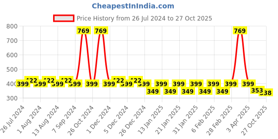 myntra.com Friskers Boys Printed Skin Friendly Pure Cotton Gym Innerwear Vest friskers Price History Graph from 26 Jul 2024 to 27 Oct 2025