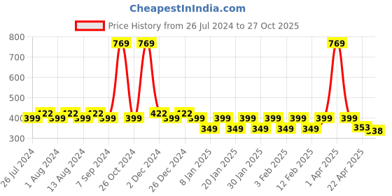 myntra.com Friskers Boys Printed Skin Friendly Pure Cotton Gym Innerwear Vest friskers Price History Graph from 26 Jul 2024 to 27 Oct 2025