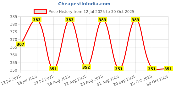 myntra.com Friskers Boys Printed T-shirt friskers Price History Graph from 12 Jul 2025 to 30 Oct 2025