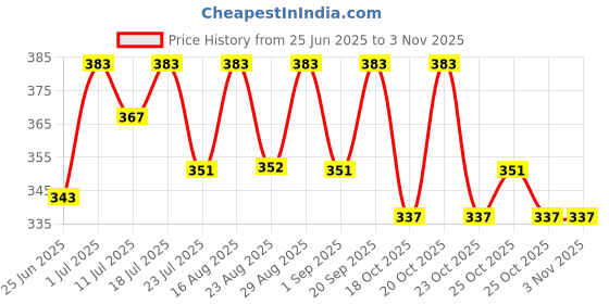 myntra.com Friskers Boys Printed T-shirt friskers Price History Graph from 25 Jun 2025 to 2 Nov 2025