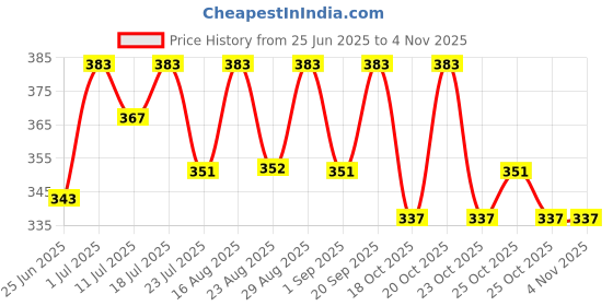 myntra.com Friskers Boys Printed T-shirt friskers Price History Graph from 25 Jun 2025 to 3 Nov 2025