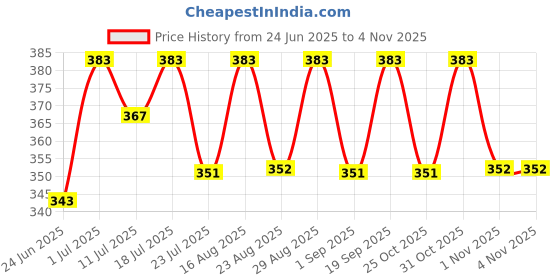 myntra.com Friskers Boys Printed T-shirt friskers Price History Graph from 24 Jun 2025 to 4 Nov 2025