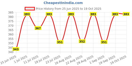 myntra.com Friskers Boys Printed T-shirt friskers Price History Graph from 25 Jun 2025 to 19 Oct 2025