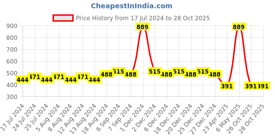 myntra.com Friskers Boys Printed V-Neck Cotton T-shirt friskers Price History Graph from 17 Jul 2024 to 28 Oct 2025