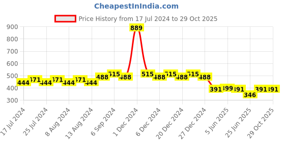 myntra.com Friskers Boys Printed V-Neck Cotton T-shirt friskers Price History Graph from 17 Jul 2024 to 29 Oct 2025