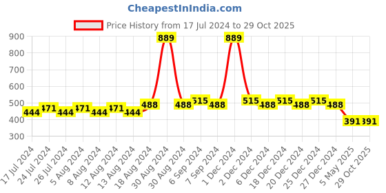 myntra.com Friskers Boys Printed V-Neck Cotton T-shirt friskers Price History Graph from 17 Jul 2024 to 28 Oct 2025