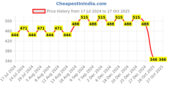 myntra.com Friskers Boys Printed V-Neck Pure Cotton Slim Fit T-shirt friskers Price History Graph from 17 Jul 2024 to 27 Oct 2025