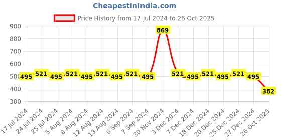 myntra.com Friskers Boys Printed V-Neck Slim Fit Cotton T-shirt friskers Price History Graph from 17 Jul 2024 to 26 Oct 2025