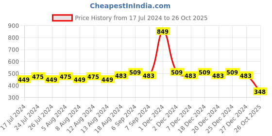 myntra.com Friskers Boys Printed V-Neck Slim Fit T-shirt friskers Price History Graph from 17 Jul 2024 to 26 Oct 2025