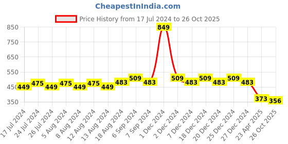myntra.com Friskers Boys Printed V-Neck Slim Fit T-shirt friskers Price History Graph from 17 Jul 2024 to 26 Oct 2025