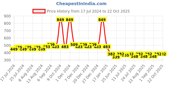 myntra.com Friskers Boys Printed V-Neck Slim Fit T-shirt friskers Price History Graph from 17 Jul 2024 to 21 Oct 2025