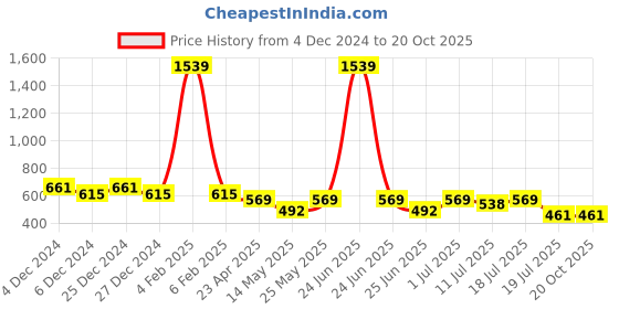 myntra.com Friskers Boys Red 2 Applique T-shirt friskers Price History Graph from 4 Dec 2024 to 20 Oct 2025