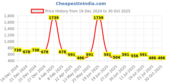 myntra.com Friskers Boys Red 2 V-Neck Raw Edge T-shirt friskers Price History Graph from 19 Dec 2024 to 30 Oct 2025