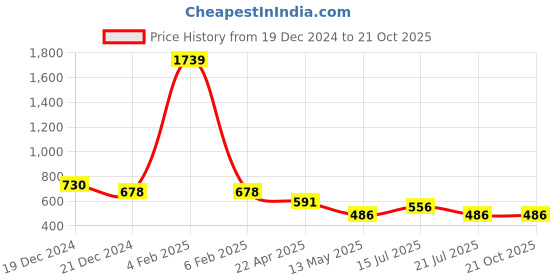 myntra.com Friskers Boys Red 2 V-Neck Raw Edge T-shirt friskers Price History Graph from 19 Dec 2024 to 21 Oct 2025