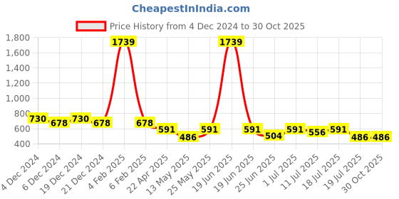 myntra.com Friskers Boys Red 2 V-Neck Raw Edge T-shirt friskers Price History Graph from 4 Dec 2024 to 30 Oct 2025