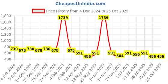 myntra.com Friskers Boys Red 2 V-Neck Raw Edge T-shirt friskers Price History Graph from 4 Dec 2024 to 24 Oct 2025