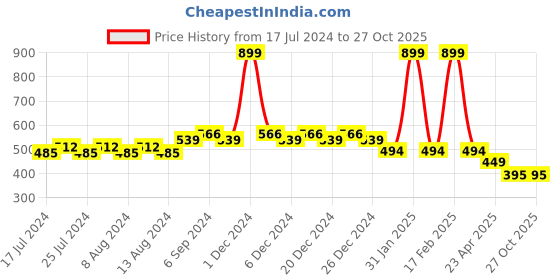myntra.com Friskers Boys Red Printed Pockets Slim Fit T-shirt friskers Price History Graph from 17 Jul 2024 to 27 Oct 2025