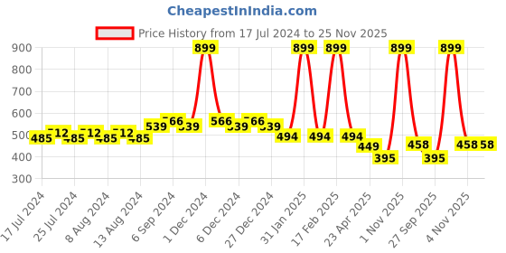 myntra.com Friskers Boys Red Typography Printed Applique Slim Fit T-shirt friskers Price History Graph from 17 Jul 2024 to 25 Nov 2025
