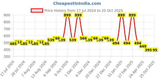 myntra.com Friskers Boys Red Typography Printed High Neck Applique Slim Fit T-shirt friskers Price History Graph from 17 Jul 2024 to 25 Oct 2025