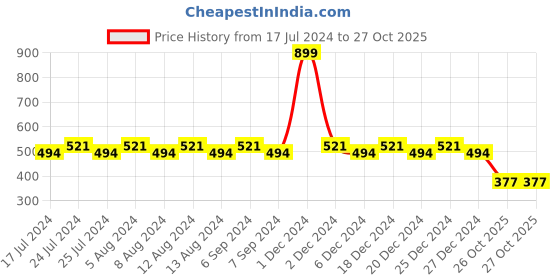 myntra.com Friskers Boys Sea Green Typography Printed V-Neck Applique T-shirt friskers Price History Graph from 17 Jul 2024 to 27 Oct 2025