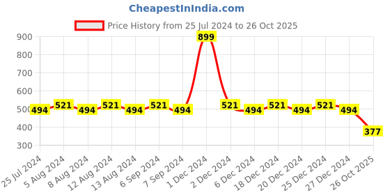 myntra.com Friskers Boys Sea Green Typography Printed V-Neck Pockets T-shirt friskers Price History Graph from 25 Jul 2024 to 26 Oct 2025