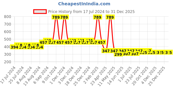 myntra.com Friskers Boys Short Sleeves Slim Fit T-shirt friskers Price History Graph from 17 Jul 2024 to 30 Dec 2025