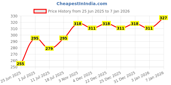 myntra.com Friskers Boys Solid Regular Fit T-shirt friskers Price History Graph from 25 Jun 2025 to 5 Jan 2026