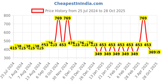 myntra.com Friskers Boys Super Mario Bros. Printed Pure Cotton Innerwear Vest friskers Price History Graph from 25 Jul 2024 to 27 Oct 2025