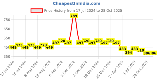 myntra.com Friskers Boys Super Mario Printed Round Neck Cotton T-shirt friskers Price History Graph from 17 Jul 2024 to 28 Oct 2025