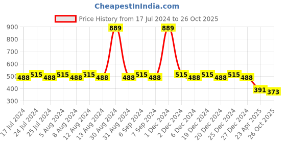 myntra.com Friskers Boys Super Mario Printed V-Neck Cotton T-shirt friskers Price History Graph from 17 Jul 2024 to 26 Oct 2025