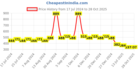 myntra.com Friskers Boys Super Mario Printed V-Neck Cotton T-shirt friskers Price History Graph from 17 Jul 2024 to 26 Oct 2025