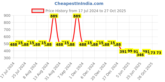 myntra.com Friskers Boys Super Mario Printed V-Neck Cotton T-shirt friskers Price History Graph from 17 Jul 2024 to 27 Oct 2025